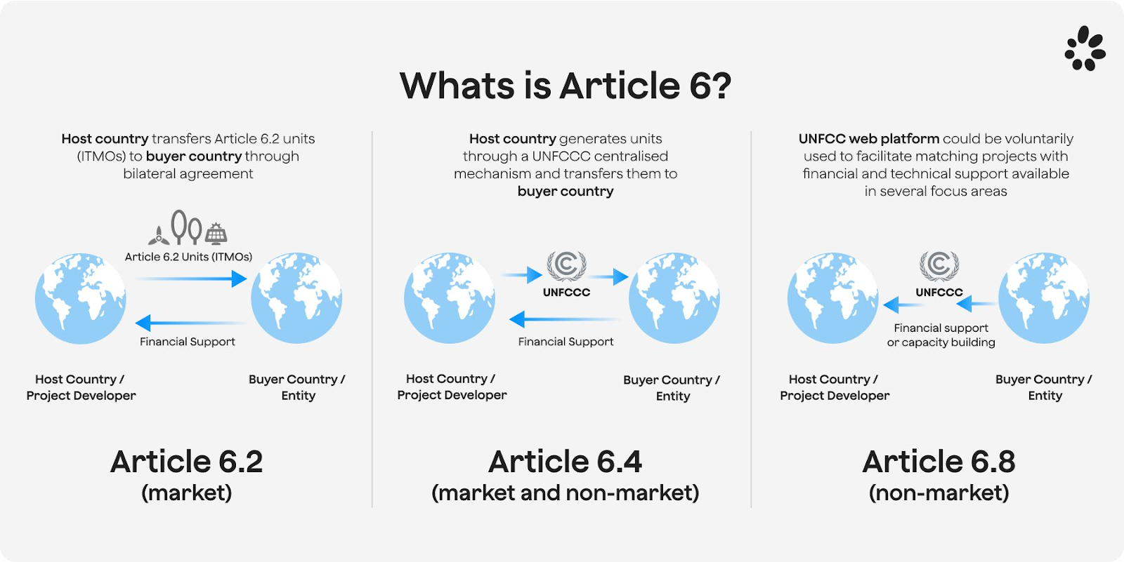 Article 6 of the Paris Agreement (2015)